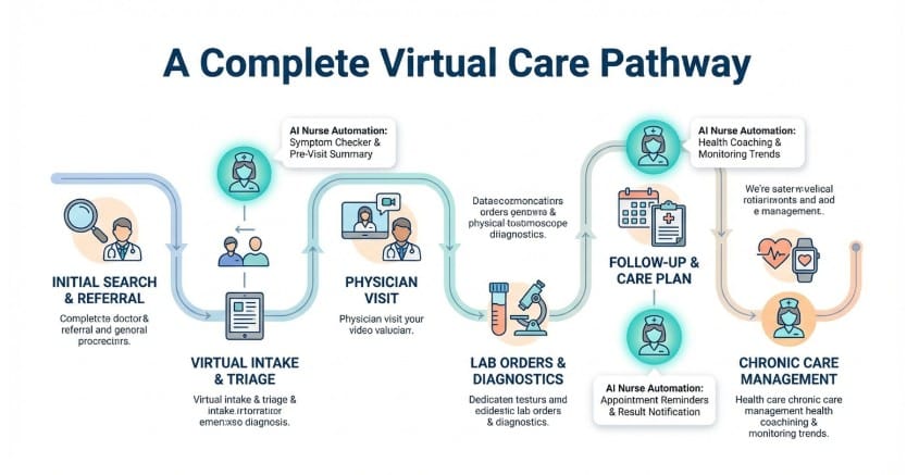 Rocket Doctor AI: Complete Virtual Care Pathway